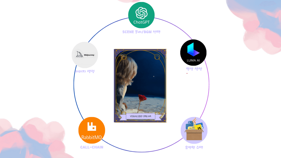 비동기 처리 아키텍처 (CALL-CHAIN)