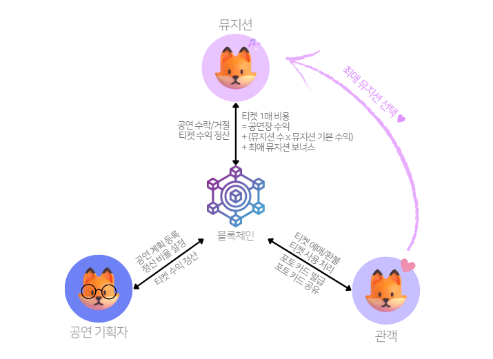 시스템 아키텍처