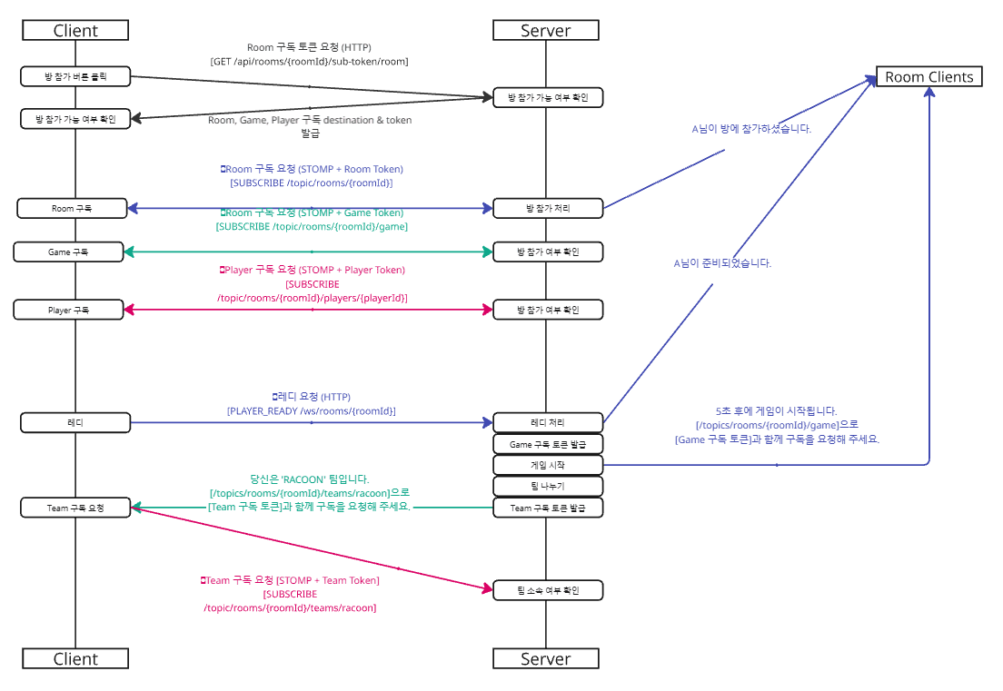 게임 플로우 아키텍처