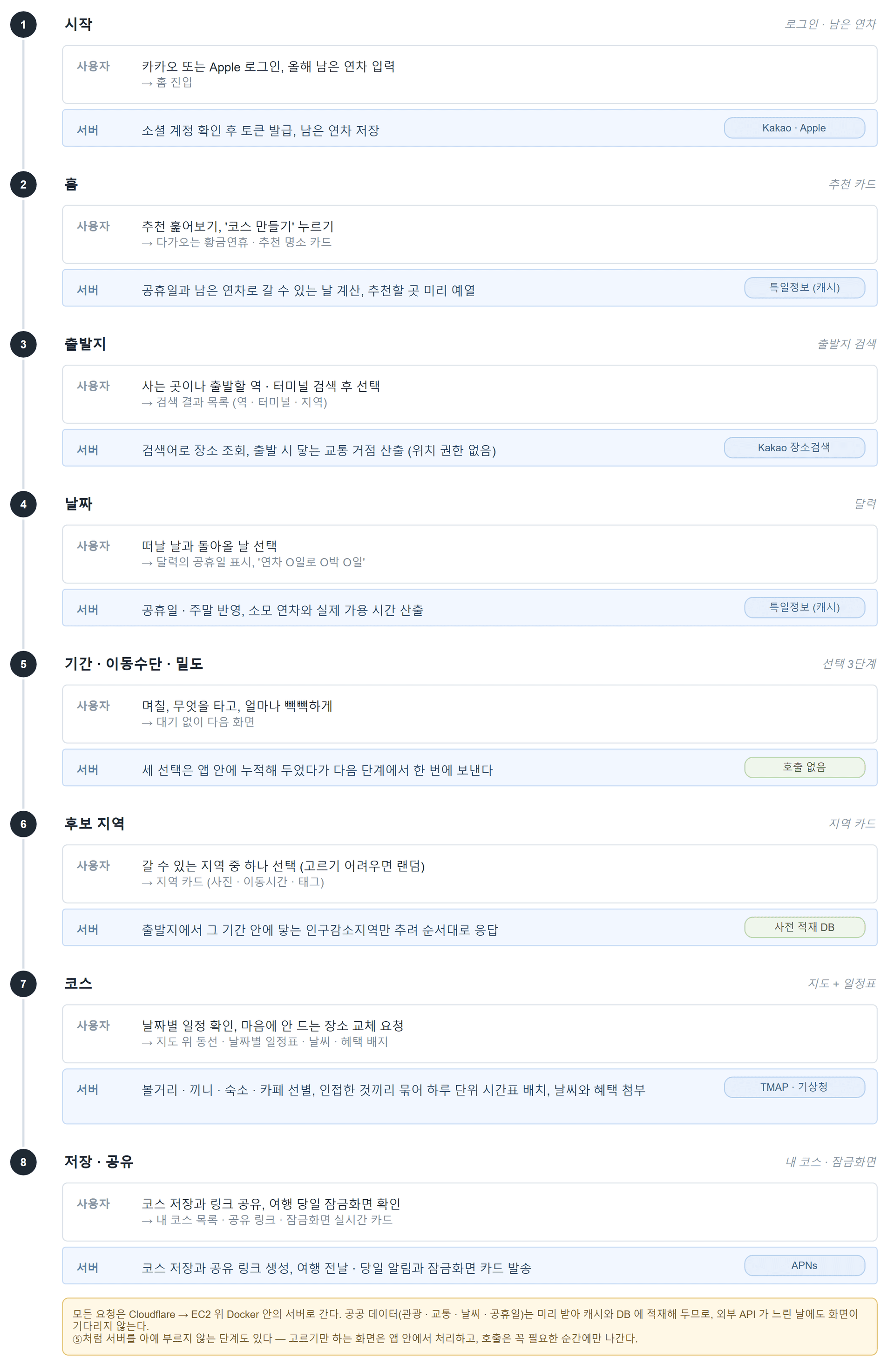 코스 생성 흐름